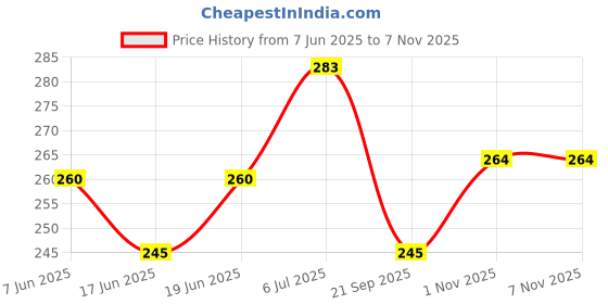 flipkart.com mothercare Non-Fragrance Wipes, 60 Pieces Per Pack (Pack of 2) mothercare Price History Graph from 7 Jun 2025 to 7 Nov 2025