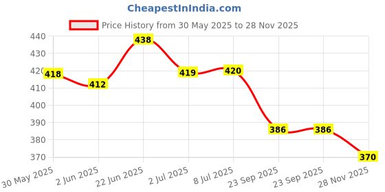 flipkart.com mothercare Non-Fragrance Wipes, 60 Pieces Per Pack (Pack of 3) mothercare Price History Graph from 30 May 2025 to 28 Nov 2025