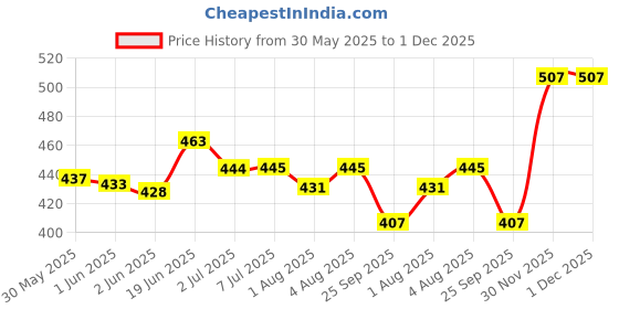 flipkart.com mothercare Non-Fragrance Wipes, 60 Pieces Per Pack (Pack of 4) mothercare Price History Graph from 30 May 2025 to 1 Dec 2025