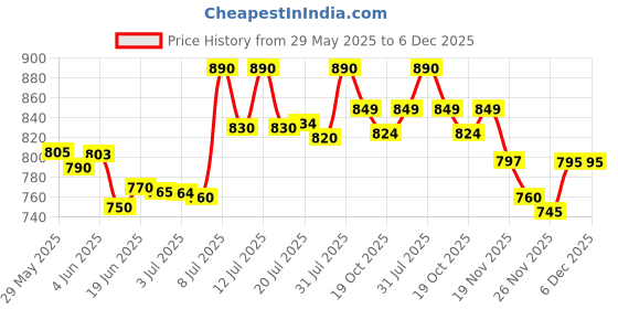 flipkart.com mothercare Quick Absorb Anti-Rash Diaper Pants for Babies, XL, 40 Count,(Pack of 1) - XL mothercare Price History Graph from 29 May 2025 to 5 Dec 2025