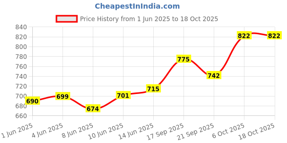 flipkart.com mothercare Quick Absorb Diaper Pants, SIze-L, Pack of 40 - L mothercare Price History Graph from 1 Jun 2025 to 18 Oct 2025