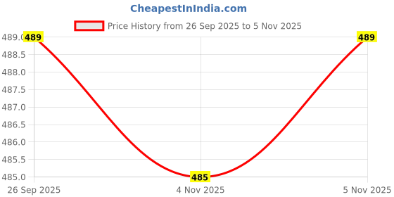 flipkart.com motherganic 5 IN 1 WIRE PLIER Lineman Plier motherganic Price History Graph from 26 Sep 2025 to 5 Nov 2025