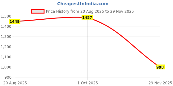 flipkart.com motherlike Diaper Bag for Mothers for Travel Backpack Diaper Bag motherlike Price History Graph from 20 Aug 2025 to 29 Nov 2025