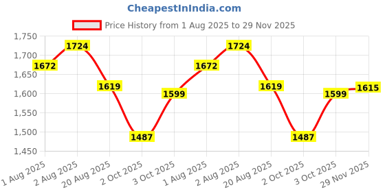 flipkart.com motherlike Diaper Bag for Mothers for Travel | Baby Bag for Mother Travel Backpack Diaper Bag motherlike Price History Graph from 1 Aug 2025 to 29 Nov 2025
