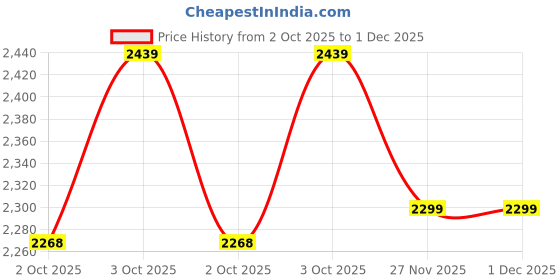 flipkart.com motherlike Diaper Bag for Mothers for Travel | Baby Bag for Mother Travel Backpack Diaper Bag motherlike Price History Graph from 2 Oct 2025 to 1 Dec 2025