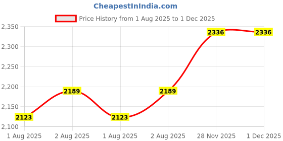 flipkart.com motherlike Diaper Bag for Mothers for Travel | Baby Bag for Mother Travel Backpack Diaper Bag motherlike Price History Graph from 1 Aug 2025 to 28 Nov 2025