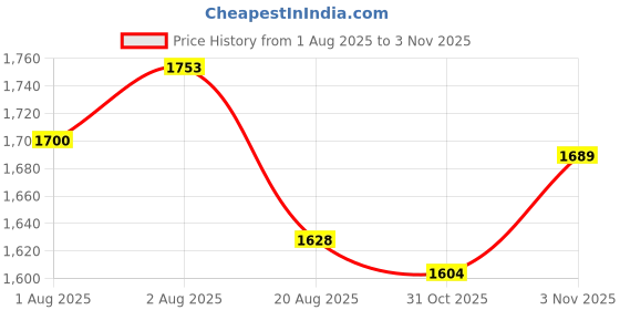 flipkart.com motherlike Diaper Bag for Mothers for Travel with Changing Station Tote Diaper Bag motherlike Price History Graph from 1 Aug 2025 to 31 Oct 2025