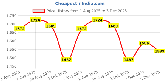 flipkart.com motherlike Mini Diaper Bag for Mothers for Travel Backpack Diaper Bag motherlike Price History Graph from 1 Aug 2025 to 3 Dec 2025