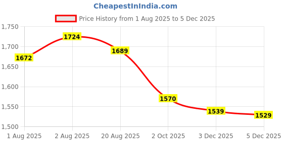 flipkart.com motherlike Mini Diaper Bag for Mothers for Travel Backpack Diaper Bag motherlike Price History Graph from 1 Aug 2025 to 3 Dec 2025