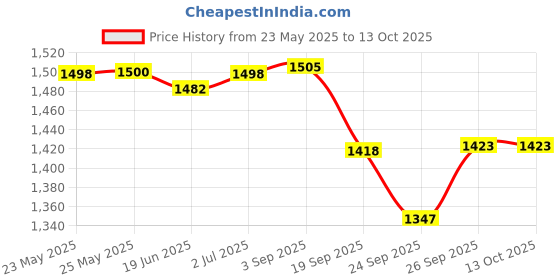 flipkart.com motherly 5966 Stroller Pram Pad motherly Price History Graph from 23 May 2025 to 13 Oct 2025