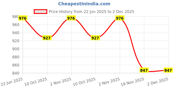 flipkart.com motherly Child Safety Belt for Scooters and Bikes Baby Carrier motherly Price History Graph from 22 Jun 2025 to 2 Dec 2025