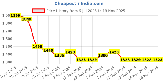 flipkart.com zhola Motherly Crown Dual Tone Diaper Backpack for Mothers Maternity Bag for Newborn Diaper Bag zhola Price History Graph from 5 Jul 2025 to 17 Nov 2025