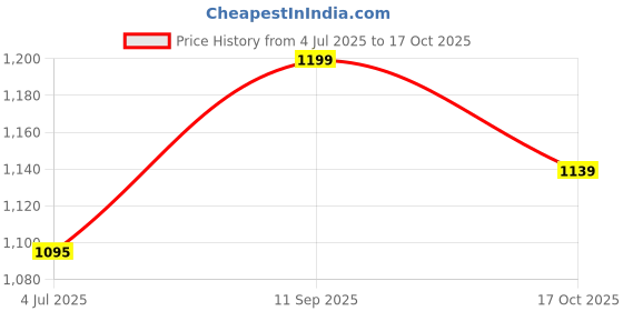flipkart.com motherly Diaper Bag Combo Handbag motherly Price History Graph from 4 Jul 2025 to 17 Oct 2025