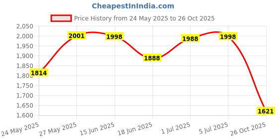 flipkart.com motherly Elegent Diaper Bag for mom(With 6 months warranty) motherly Price History Graph from 24 May 2025 to 26 Oct 2025