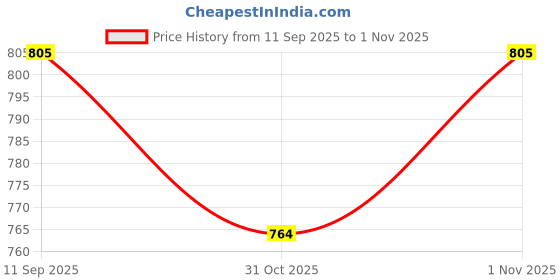flipkart.com motherly Mini Magic Diaper Bag Maternity Small Size Diaper Handbag for Mom motherly Price History Graph from 11 Sep 2025 to 1 Nov 2025