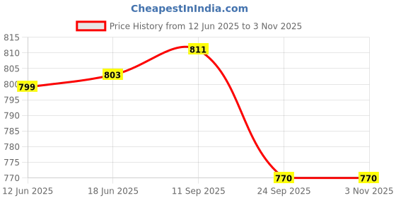 flipkart.com motherly Mini Magic Diaper Bag Maternity Small Size Diaper Handbag for Mom For Travel motherly Price History Graph from 12 Jun 2025 to 2 Nov 2025