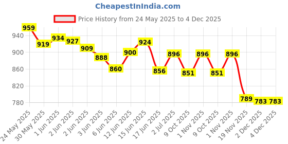 flipkart.com motherly Portable Diaper Changing Mat Changing Station motherly Price History Graph from 24 May 2025 to 3 Dec 2025