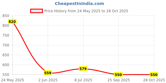 flipkart.com motherly Safety Baby Helmet motherly Price History Graph from 24 May 2025 to 27 Oct 2025