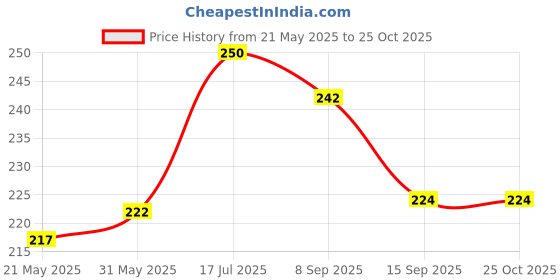 flipkart.com mothernature Full Roasted Butter Grey Clay Nakumatt 1Kg Manure mothernature Price History Graph from 21 May 2025 to 25 Oct 2025