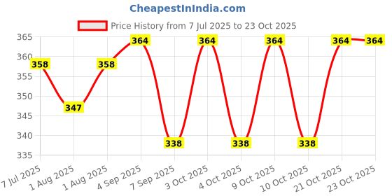 flipkart.com babyflyi Mothers Attractive Feeding Cloak babyflyi Price History Graph from 7 Jul 2025 to 23 Oct 2025