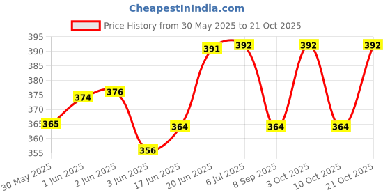 flipkart.com babyflyi Mothers Breast Feeding Shawl/Nursing Cover Outdoor 360 protection Feeding Cloak babyflyi Price History Graph from 30 May 2025 to 21 Oct 2025
