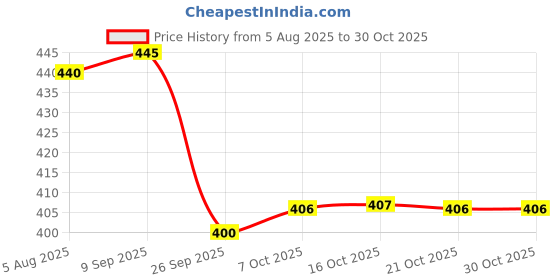 flipkart.com protinex Mothers Chocolate - Nutrition Drink Powder protinex Price History Graph from 5 Aug 2025 to 30 Oct 2025