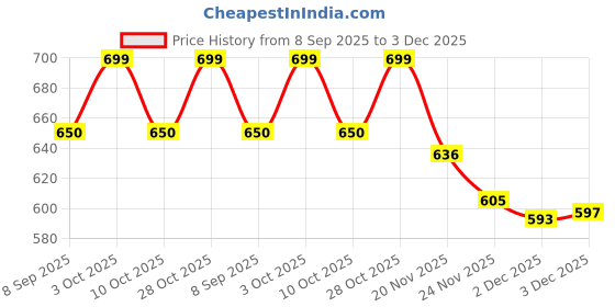 flipkart.com mother's choice King Size Waterproof Plastic Mattress Protector for Baby and Adult mother's choice Price History Graph from 8 Sep 2025 to 3 Dec 2025