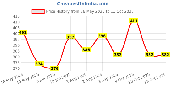 flipkart.com mother's choice Outside Printed Soft Cotton Inside Non-Toxic PVC Plastic Waterproof Nappy / Diaper / Langot mother's choice Price History Graph from 26 May 2025 to 12 Oct 2025