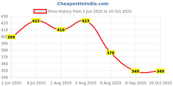 flipkart.com mother's choice Plastic, Cotton Baby Bed Protecting Mat mother's choice Price History Graph from 2 Jun 2025 to 20 Oct 2025