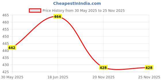 flipkart.com mother's choice Single Bed Waterproof Mattress Protector PVC Plastic Sheet Pk-1 mother's choice Price History Graph from 30 May 2025 to 24 Nov 2025