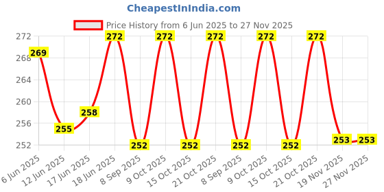 flipkart.com mother's choice Small Waterproof PVC Plastic Mattress Protector/Bed Protection Sheet for Baby mother's choice Price History Graph from 6 Jun 2025 to 26 Nov 2025