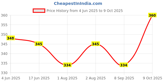 flipkart.com mother's choice Waterproof Nappy for Unisex Baby Reusable Loop and Hook PVC NappyPK-2 mother's choice Price History Graph from 4 Jun 2025 to 9 Oct 2025