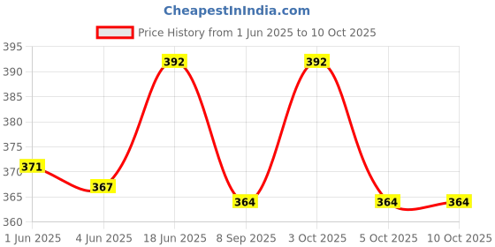 flipkart.com mother's choice Waterproof Nappy for Unisex Baby Reusable Loop and Hook PVC NappyPK-3 mother's choice Price History Graph from 1 Jun 2025 to 9 Oct 2025