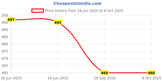 flipkart.com mother's choice Waterproof Nappy for Unisex Baby Reusable Loop and Hook PVC NappyPK-4 mother's choice Price History Graph from 16 Jun 2025 to 8 Oct 2025