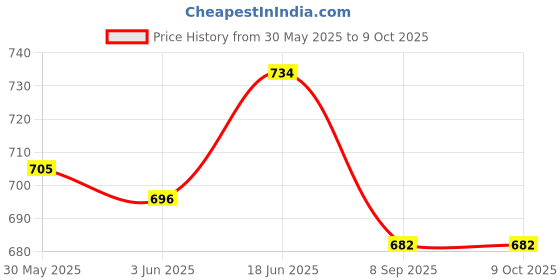 flipkart.com mother's choice Waterproof Nappy for Unisex Baby Reusable Loop and Hook PVC NappyPK-6 mother's choice Price History Graph from 30 May 2025 to 9 Oct 2025