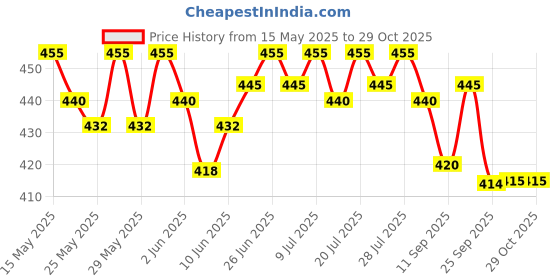 flipkart.com protinex Mothers Creamy Vanilla - Nutrition Drink Powder protinex Price History Graph from 15 May 2025 to 28 Oct 2025