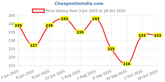 flipkart.com zyozi Mothers Day Decorations Set - Happy Mother's Day Banner & Swirls Hanging (8 PCS) zyozi Price History Graph from 3 Jun 2025 to 28 Oct 2025