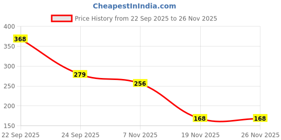 flipkart.com hanvya Mother's Feeding Shawl Feeding Cloak hanvya Price History Graph from 22 Sep 2025 to 26 Nov 2025