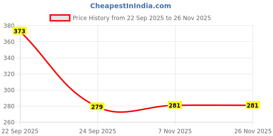flipkart.com hanvya Mother's Feeding Shawl Feeding Cloak hanvya Price History Graph from 22 Sep 2025 to 26 Nov 2025