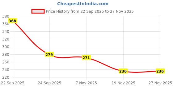 flipkart.com hanvya Mother's Feeding Shawl Feeding Cloak hanvya Price History Graph from 22 Sep 2025 to 26 Nov 2025