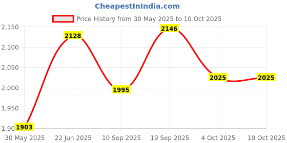 flipkart.com mother's love Champ Set Free Punching Speed Ball Boxing Set with Glove & Adjustable Standing Speed Bag mother's love Price History Graph from 30 May 2025 to 10 Oct 2025