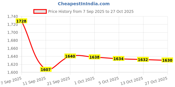 flipkart.com mother's love Mother’s Love Rocking Chair Rocker Horse (Plastic) for Kids , Ride on Toy for Toddlers , for Kids Indoor Outdoor Play , playschool Kids Hen ( Multi 84X31X46 cm ) mother's love Price History Graph from 7 Sep 2025 to 27 Oct 2025