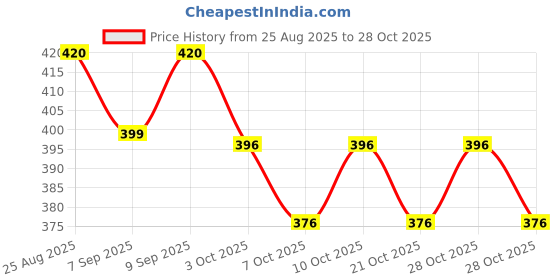 flipkart.com protinex Mother's Nutritional Mix - (Creamy Vanilla Flavor, ) Brain Development protinex Price History Graph from 25 Aug 2025 to 28 Oct 2025