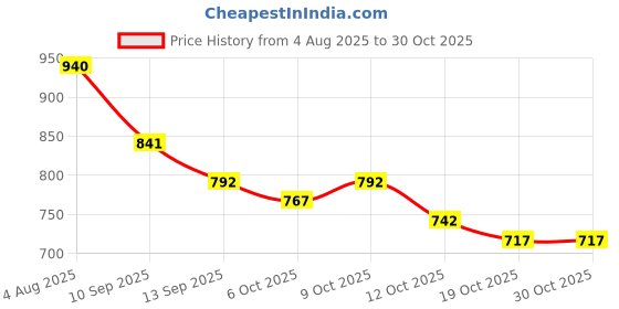flipkart.com protinex Mother's Nutritional Mix - (Vanilla Flavor, ) Brain Development & Immunity protinex Price History Graph from 4 Aug 2025 to 29 Oct 2025