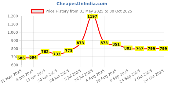 flipkart.com nutrela MOTHER'S PLUS MILK MIX POWDER nutrela Price History Graph from 31 May 2025 to 30 Oct 2025