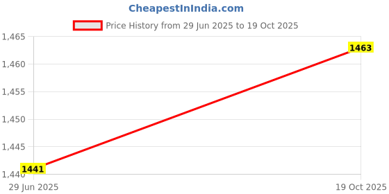 flipkart.com mothers Scratch Remover Liquid mothers Price History Graph from 29 Jun 2025 to 19 Oct 2025