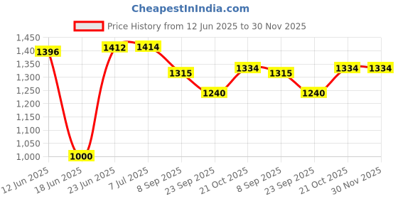 flipkart.com mothertouch Activity Walker mothertouch Price History Graph from 12 Jun 2025 to 30 Nov 2025