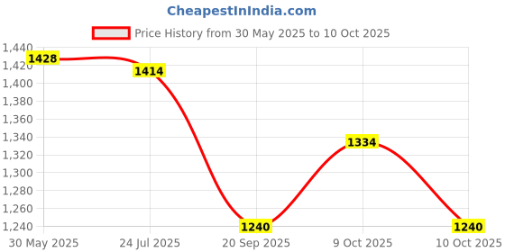 flipkart.com mothertouch Activity Walker mothertouch Price History Graph from 30 May 2025 to 10 Oct 2025