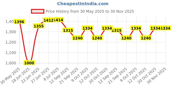 flipkart.com mothertouch Activity Walker mothertouch Price History Graph from 30 May 2025 to 30 Nov 2025