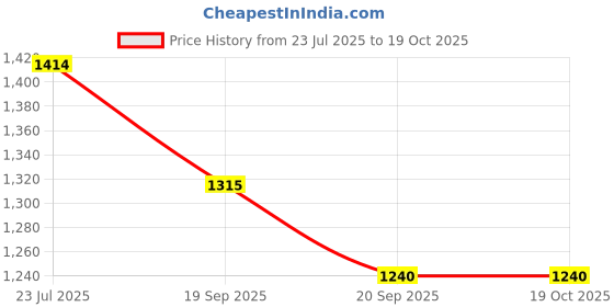 flipkart.com mothertouch Activity Walker mothertouch Price History Graph from 23 Jul 2025 to 19 Oct 2025